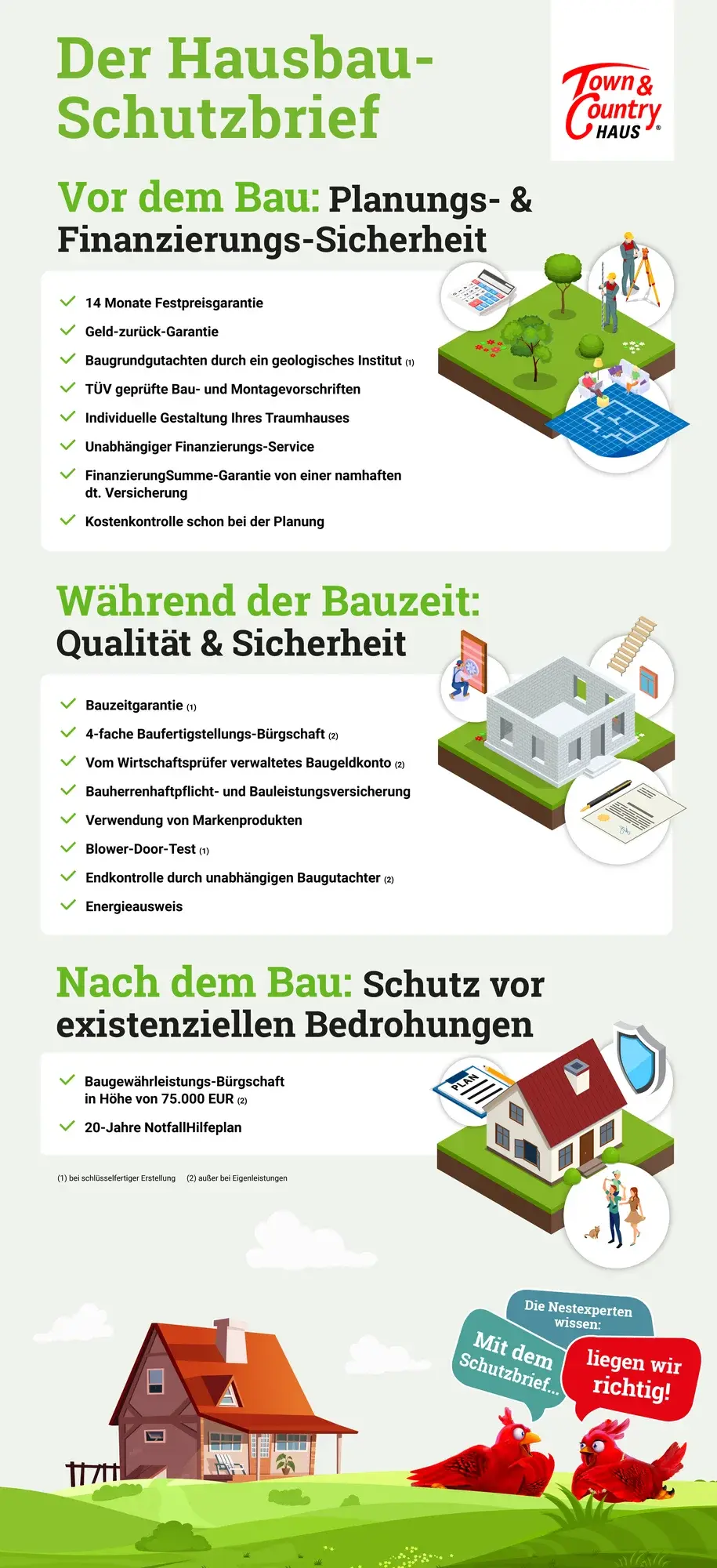 Infografik zum Town & Country Hausbau-Schutzbrief mit Sicherheiten vor, während und nach dem Bau